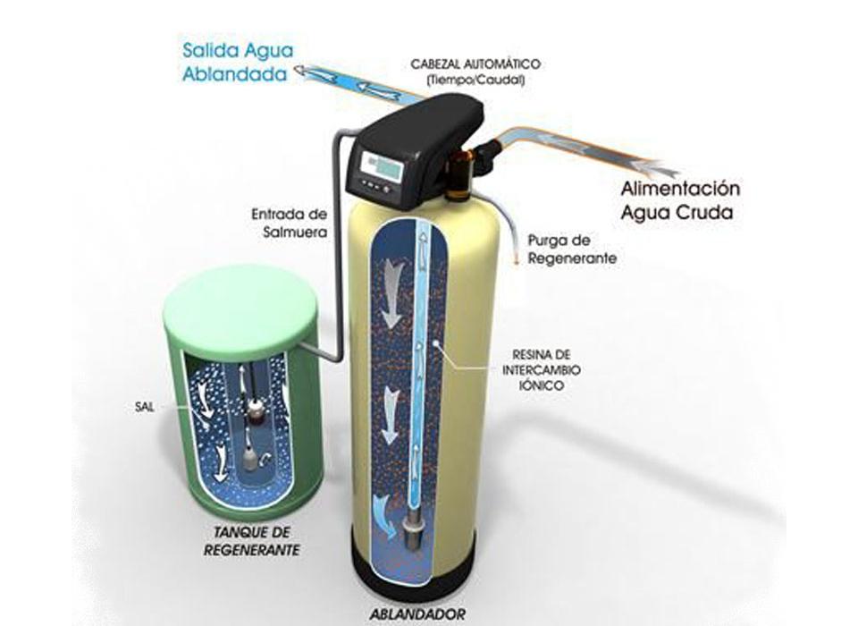 frecuencia de regeneración de ablandador de agua